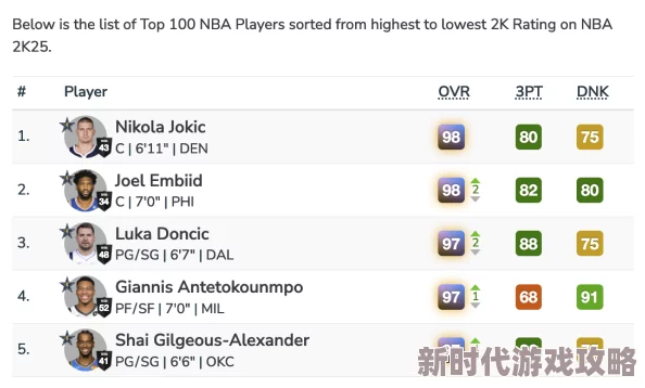 NBA2K球员数值评分大全：TOP100球员详细介绍汇总